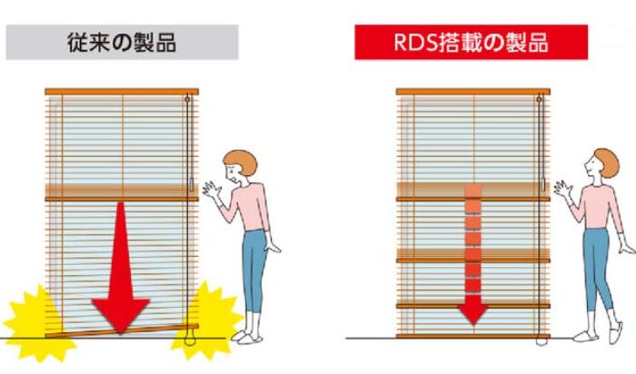 減速装置付きブラインドで生産性UP